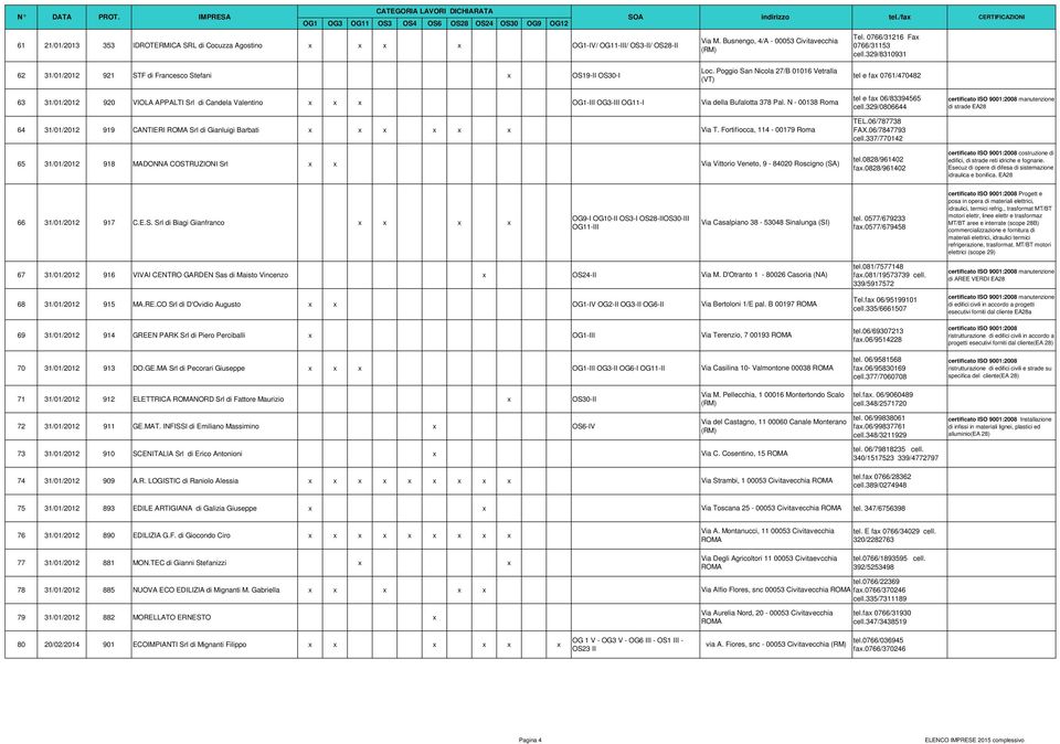 Poggio San Nicola 27/B 01016 Vetralla 62 31/01/2012 921 STF di Francesco Stefani x OS19-II OS30-I tel e fax 0761/470482 (VT) 63 31/01/2012 920 VIOLA APPALTI Srl di Candela Valentino x x x OG1-III