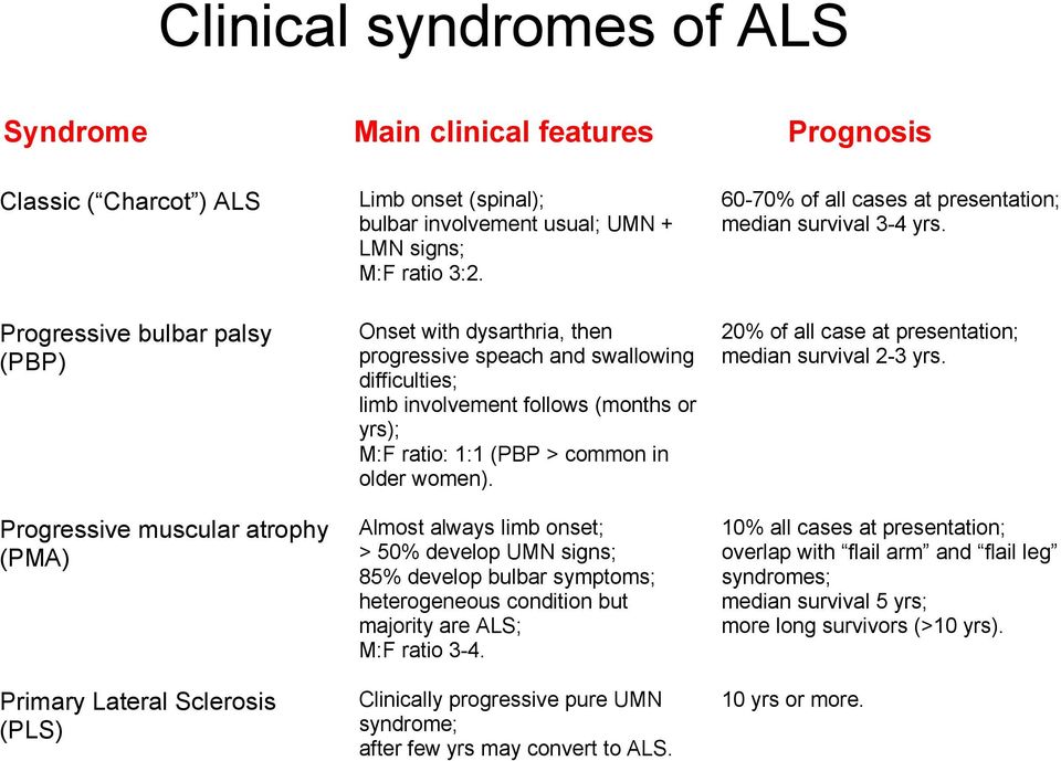 Onset with dysarthria, then progressive speach and swallowing difficulties; limb involvement follows (months or yrs); M:F ratio: 1:1 (PBP > common in older women).