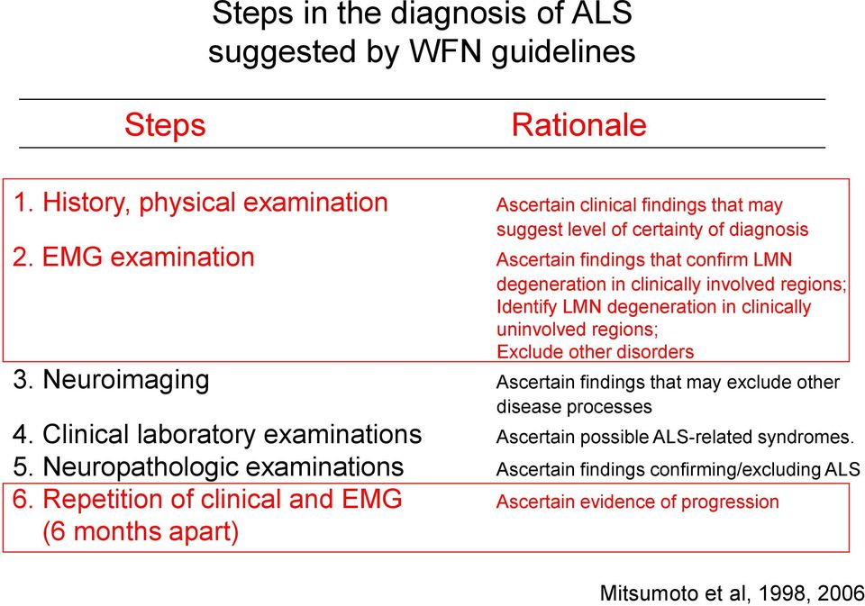 EMG examination Ascertain findings that confirm LMN degeneration in clinically involved regions; Identify LMN degeneration in clinically uninvolved regions; Exclude other