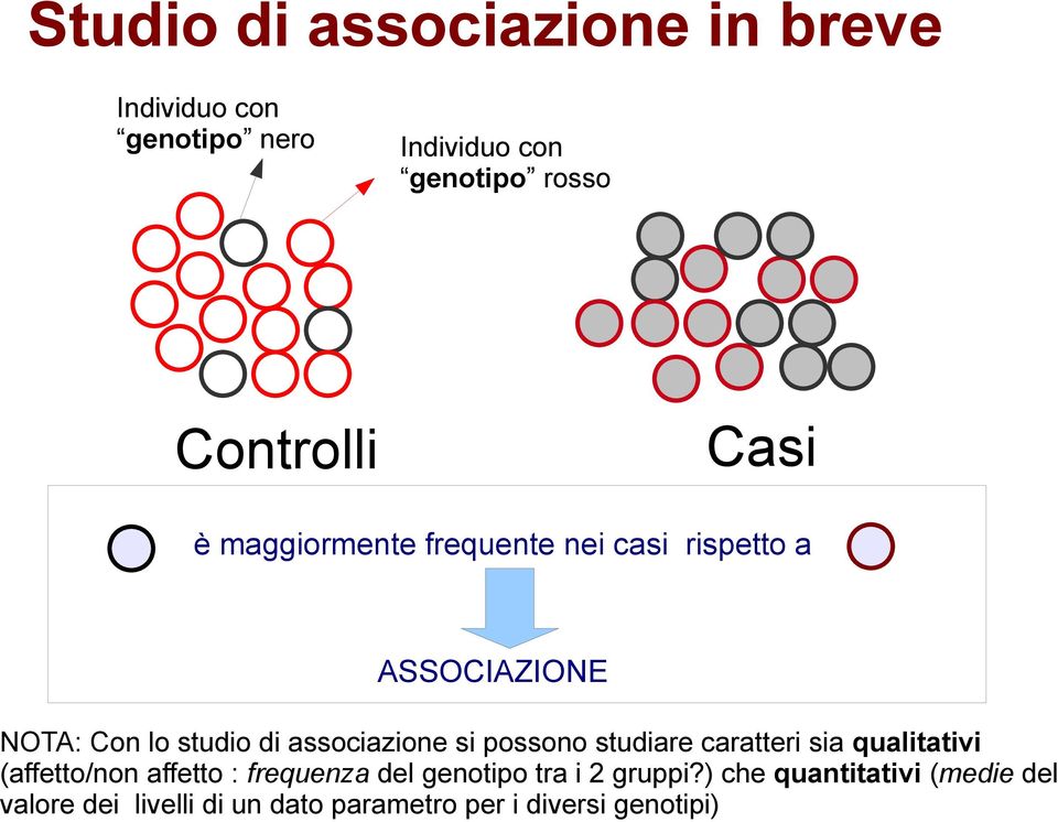 si possono studiare caratteri sia qualitativi (affetto/non affetto : frequenza del genotipo tra i 2