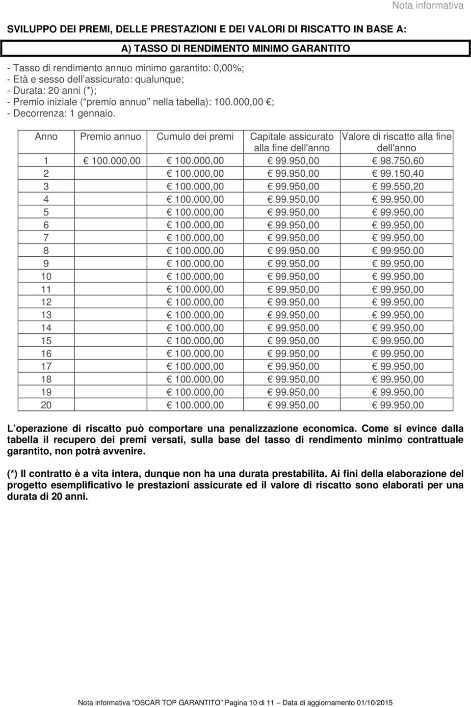 Nota informativa Anno Premio annuo Cumulo dei premi Capitale assicurato alla fine dell'anno Valore di riscatto alla fine dell'anno 1 100.000,00 100.000,00 99.950,00 98.750,60 2 100.000,00 99.950,00 99.