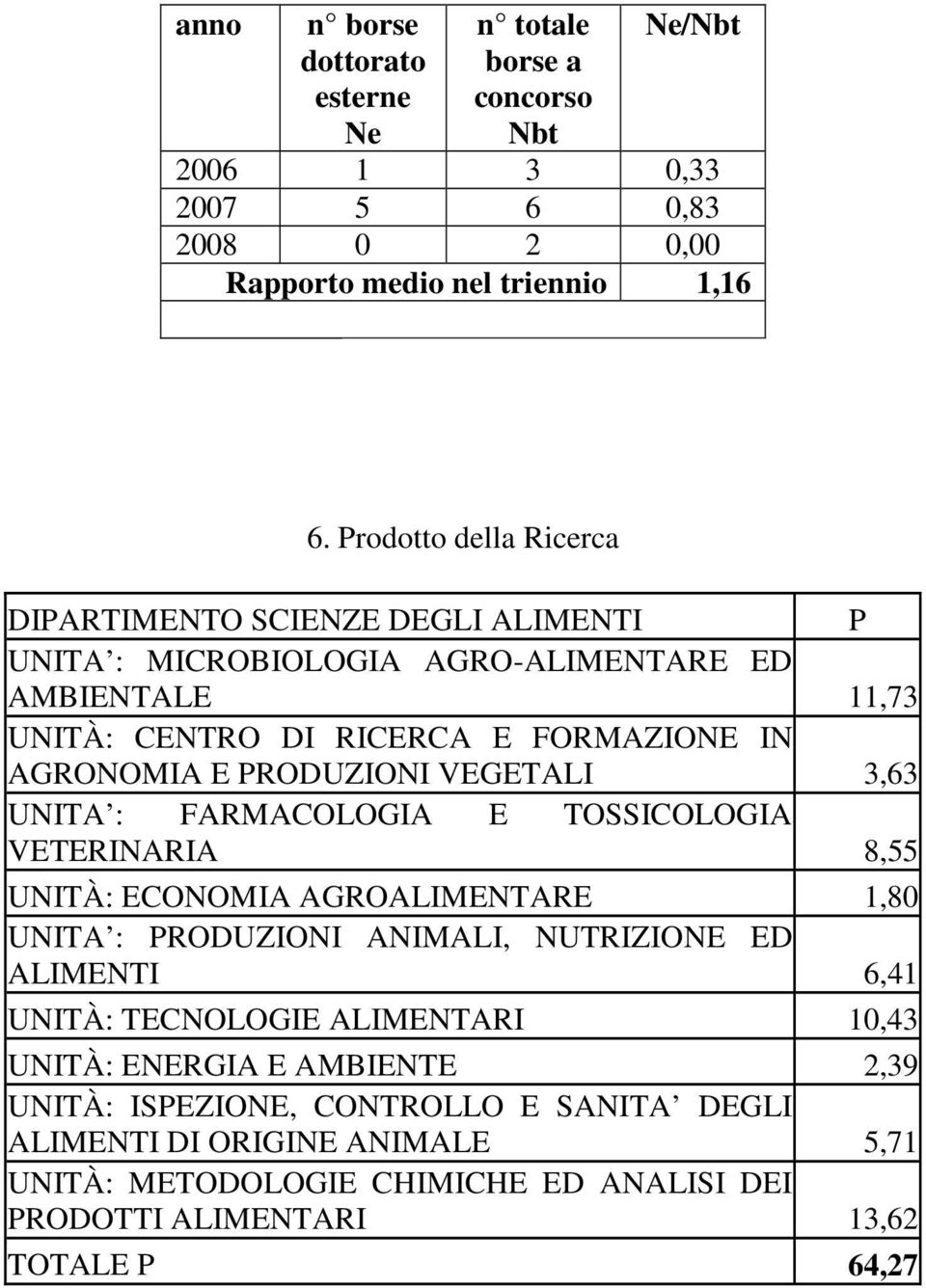 PRODUZIONI VEGETALI 3,63 UNITA : FARMACOLOGIA E TOSSICOLOGIA VETERINARIA 8,55 UNITÀ: ECONOMIA AGROALIMENTARE 1,80 UNITA : PRODUZIONI ANIMALI, NUTRIZIONE ED ALIMENTI 6,41 UNITÀ: