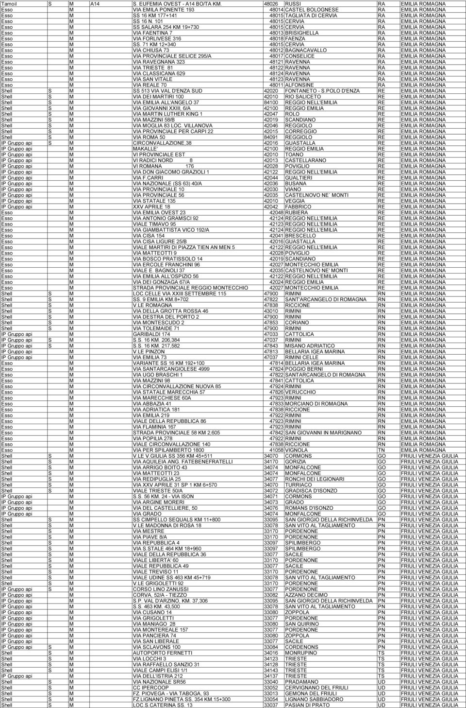 101 48015 CERVIA RA EMILIA ROMAGNA Esso M SS SALARA 254 KM 19+730 48015 CERVIA RA EMILIA ROMAGNA Esso M VIA FAENTINA 7 48013 BRISIGHELLA RA EMILIA ROMAGNA Esso M VIA FORLIVESE 316 48018 FAENZA RA
