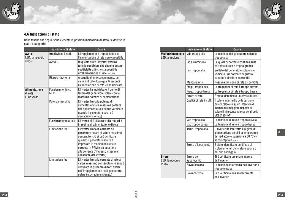 ..s Funzionamento su MPP Potenza massima Funzionamento a rete L irraggiamento è troppo debole e l alimentazione di rete non è possibile In questo stato l inverter verifica tutte le condizioni che