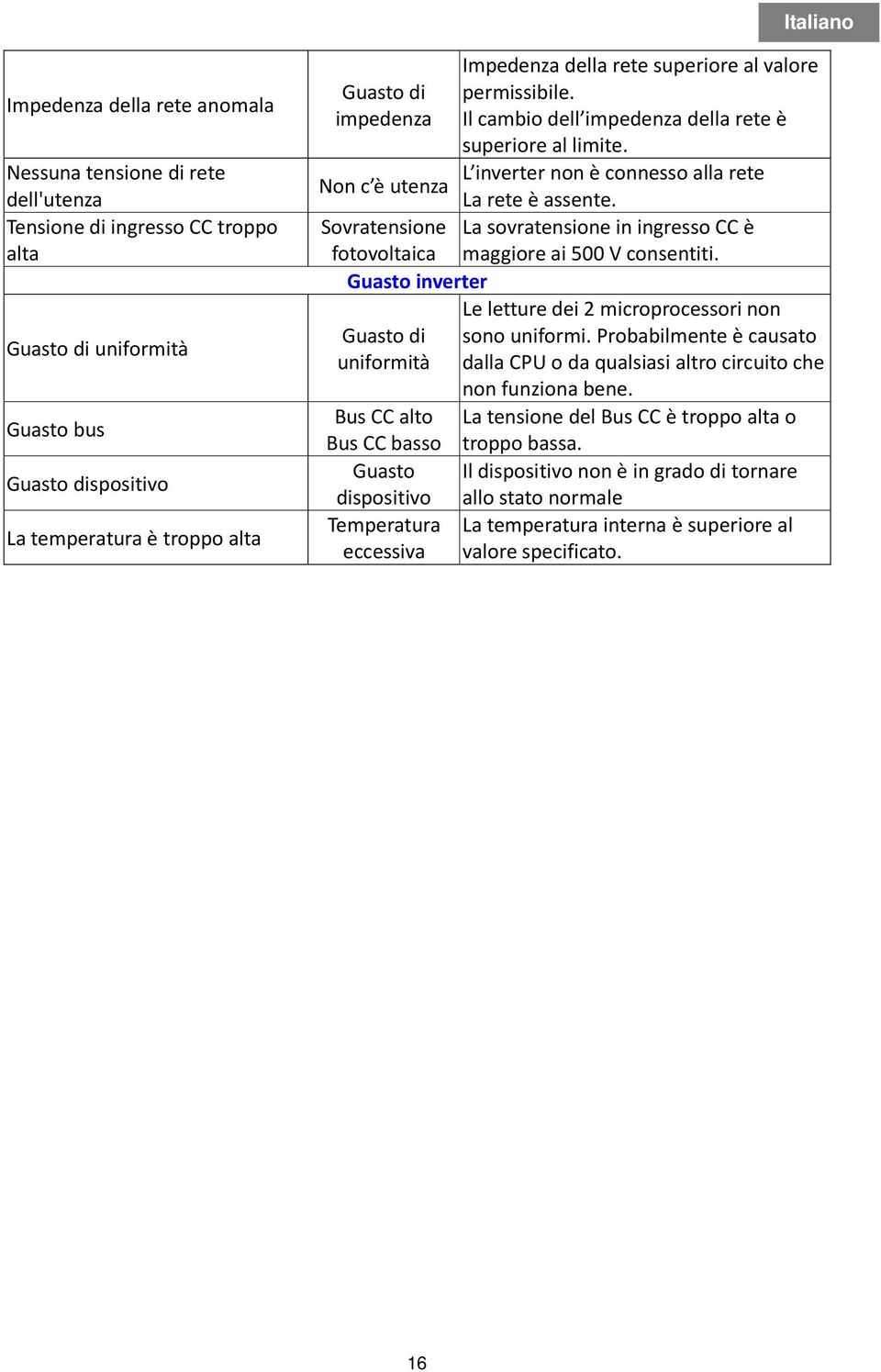 Sovratensione fotovoltaica Guasto inverter Guasto di uniformità Bus CC alto Bus CC basso Guasto dispositivo Temperatura eccessiva La sovratensione in ingresso CC è maggiore ai 500 V consentiti.