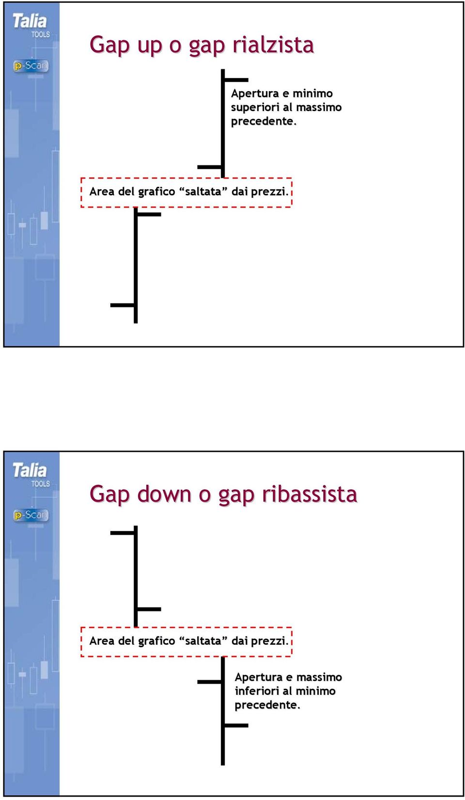 Gap down o gap ribassista Area del grafico saltata dai