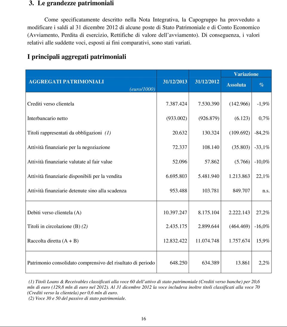 I principali aggregati patrimoniali AGGREGATI PATRIMONIALI 31/12/2013 31/12/2012 (euro/1000) a b Variazione Assoluta % Crediti verso clientela 7.387.424 7.530.390 (142.