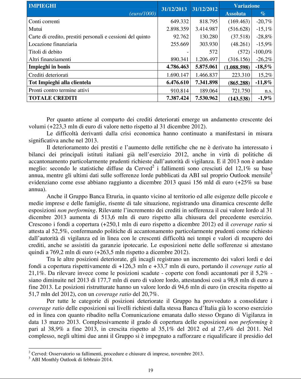 261) -15,9% Titoli di debito - 572 (572) -100,0% Altri finanziamenti 890.341 1.206.497 (316.156) -26,2% Impieghi in bonis 4.786.463 5.875.061 (1.088.598) -18,5% Crediti deteriorati 1.690.147 1.466.