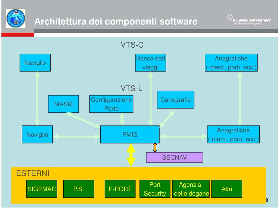 ) VTS-L MASM Configurazione Porto Cartografia Naviglio PMIS