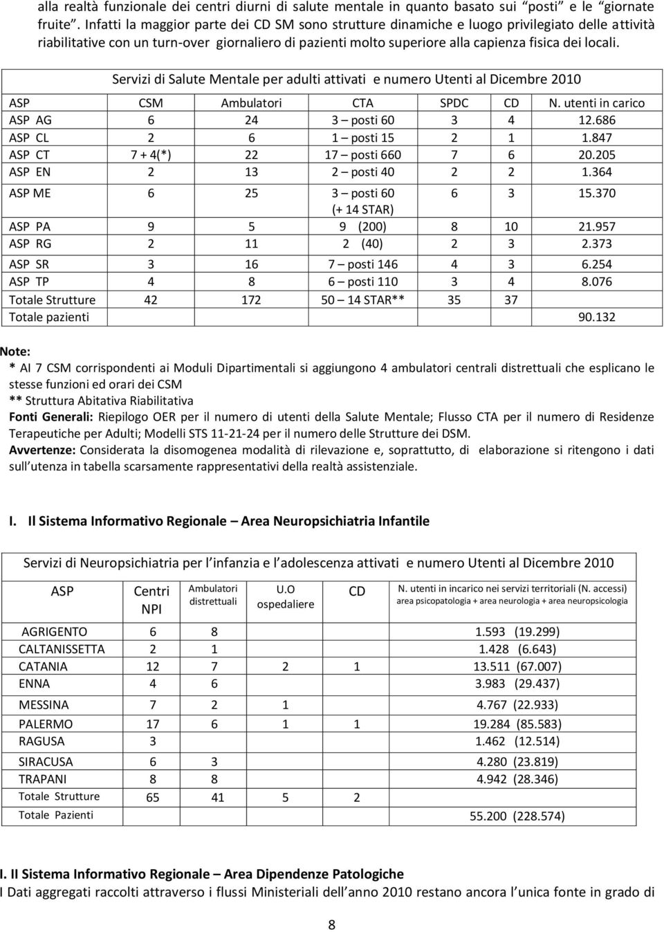 Servizi di Salute Mentale per adulti attivati e numero Utenti al Dicembre 2010 ASP CSM Ambulatori CTA SPDC CD N. utenti in carico ASP AG 6 24 3 posti 60 3 4 12.686 ASP CL 2 6 1 posti 15 2 1 1.