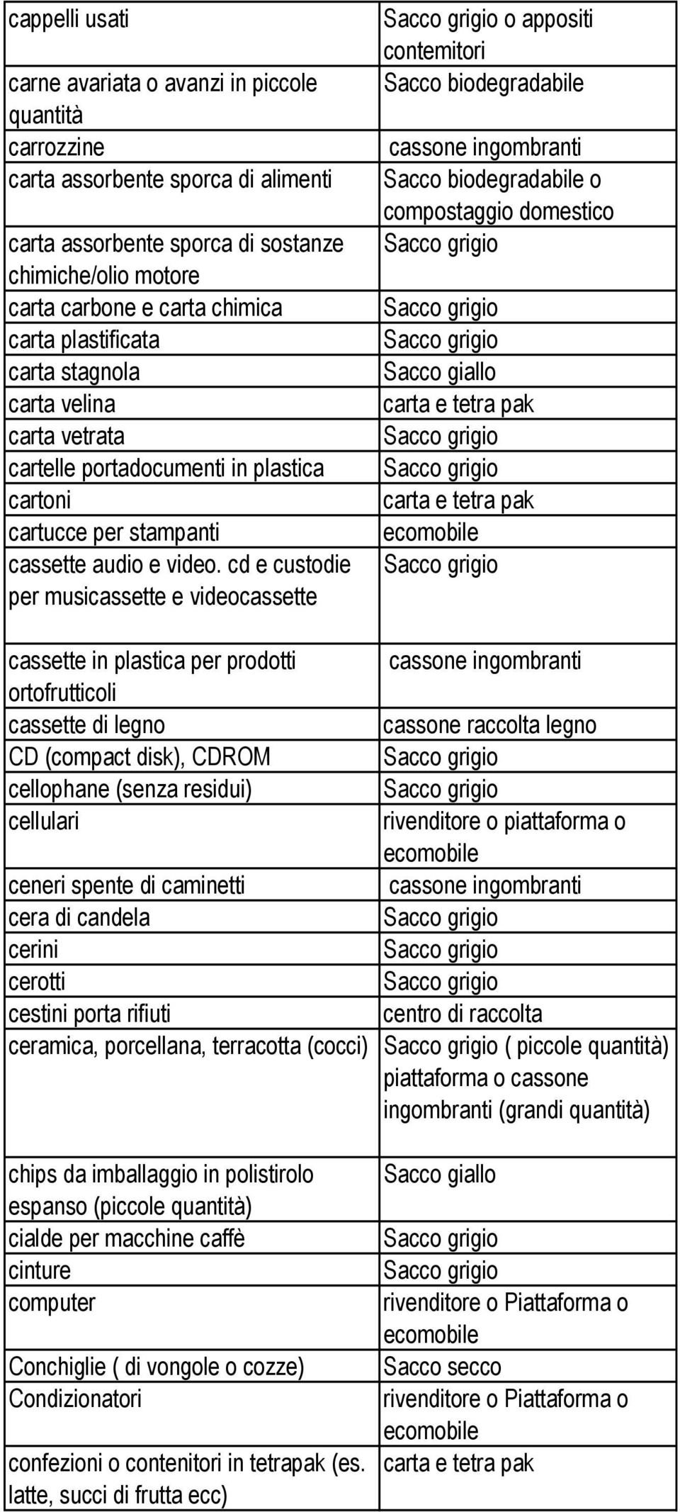 plastica cartoni carta e tetra pak cartucce per stampanti cassette audio e video.