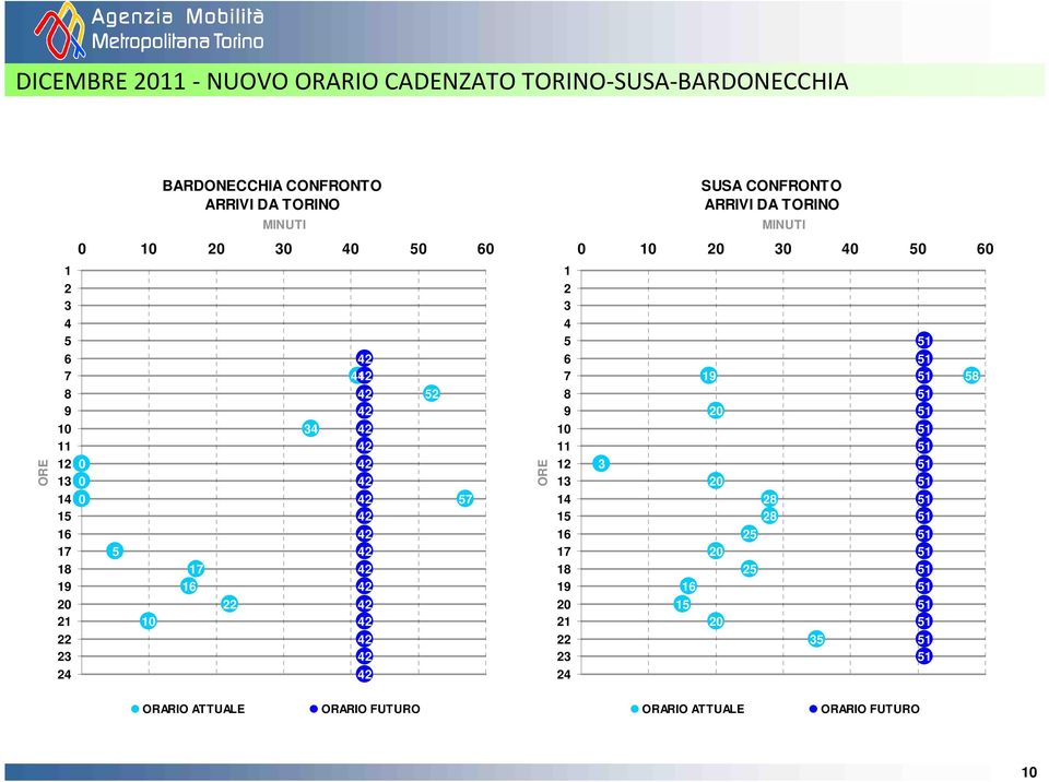 1 14 18 21 22 2 24 SUSA CONFRONTO ARRIVI DA TORINO MINUTI 1 4 8 28