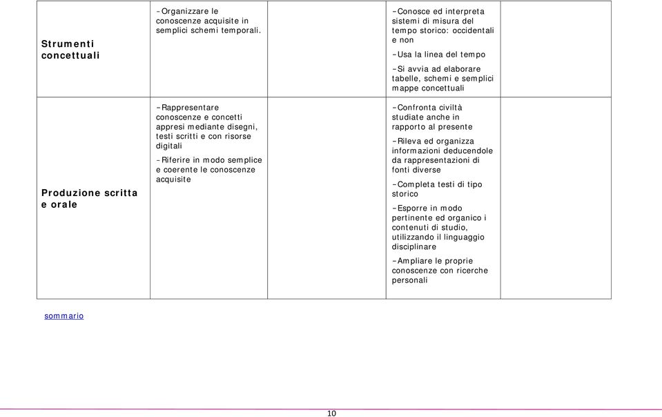 misura del tempo storico: occidentali e non - Usa la linea del tempo - Si avvia ad elaborare tabelle, schemi e semplici mappe concettuali - Confronta civiltà studiate anche in rapporto al presente -