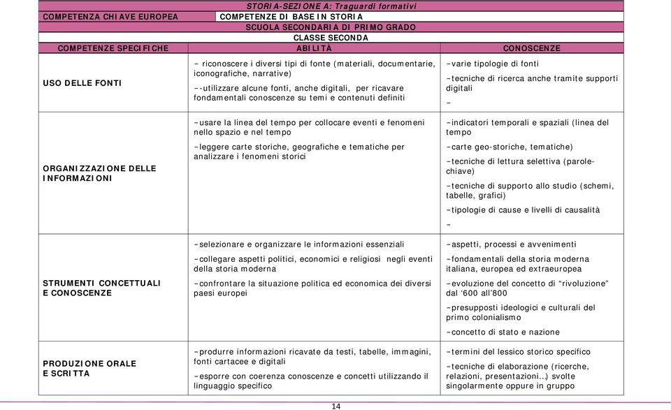 alcune fonti, anche digitali, per ricavare fondamentali conoscenze su temi e contenuti definiti - usare la linea del tempo per collocare eventi e fenomeni nello spazio e nel tempo - leggere carte