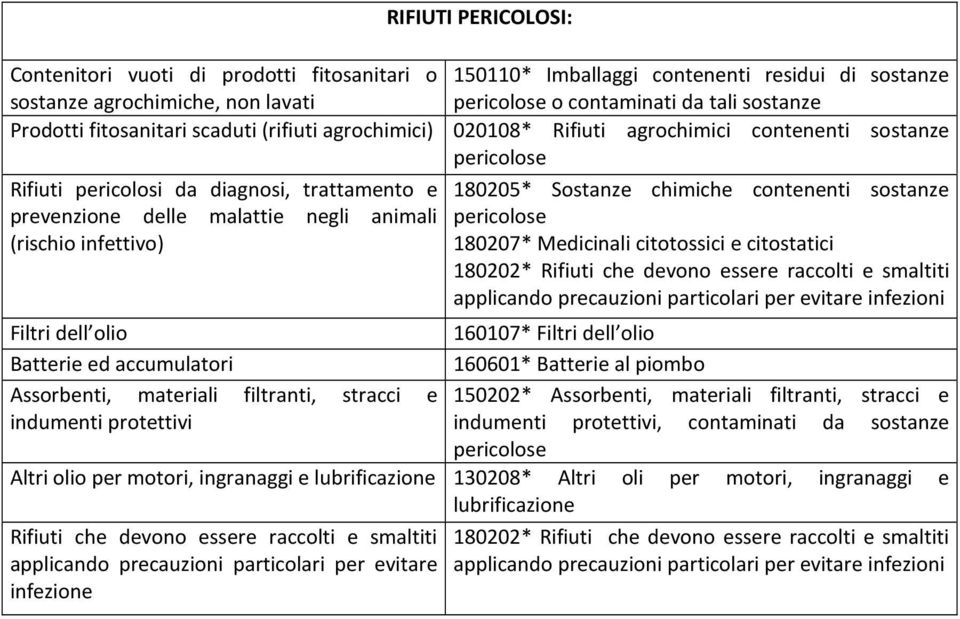 infettivo) 180205* Sostanze chimiche contenenti sostanze pericolose 180207* Medicinali citotossici e citostatici 180202* Rifiuti che devono essere raccolti e smaltiti applicando precauzioni