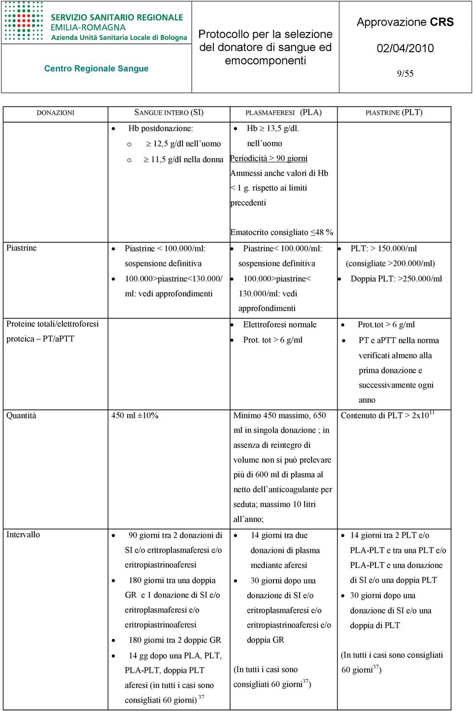 000/ml: sospensione definitiva 100.000>piastrine<130.000/ ml: vedi approfondimenti 100.000>piastrine< 130.