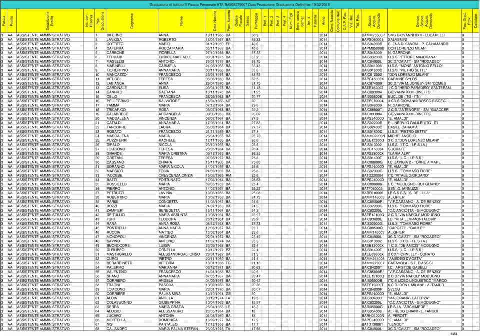 CALAMANDR 0 3 AA ASSISTENTE AMMINISTRATIVO 4 CAFERRA ROCCA MARIA 05/11/1968 BA 40,6 2014 BAPM05000B DON LORENZO MILANI 0 3 AA ASSISTENTE AMMINISTRATIVO 5 CARBONE FIORELLA 27/10/1955 BA 37,33 2014