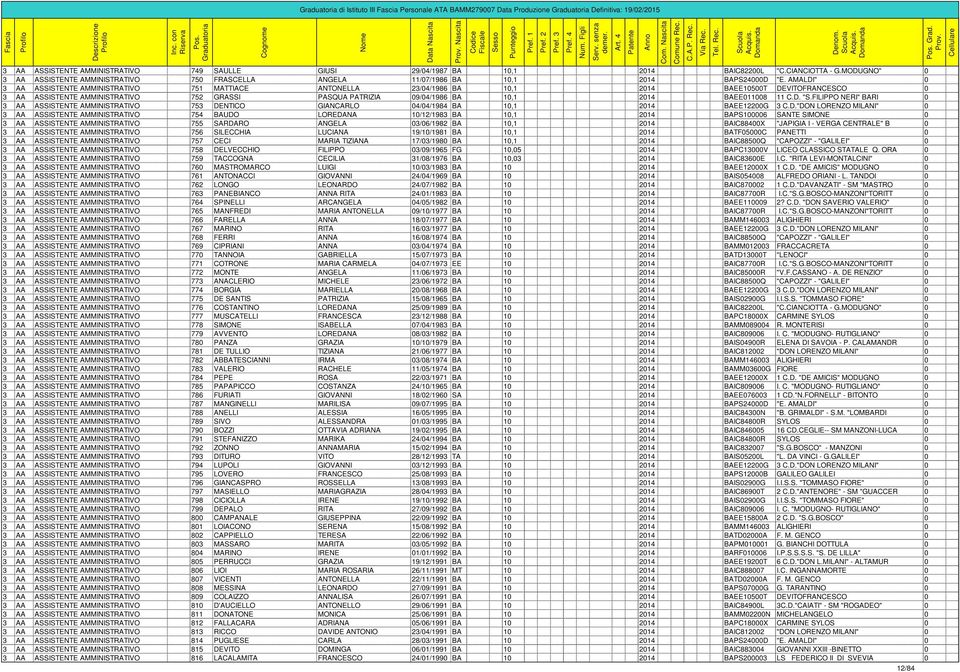 AMALDI" 0 3 AA ASSISTENTE AMMINISTRATIVO 751 MATTIACE ANTONELLA 23/04/1986 BA 10,1 2014 BAEE10500T DEVITOFRANCESCO 0 3 AA ASSISTENTE AMMINISTRATIVO 752 GRASSI PASQUA PATRIZIA 09/04/1986 BA 10,1 2014