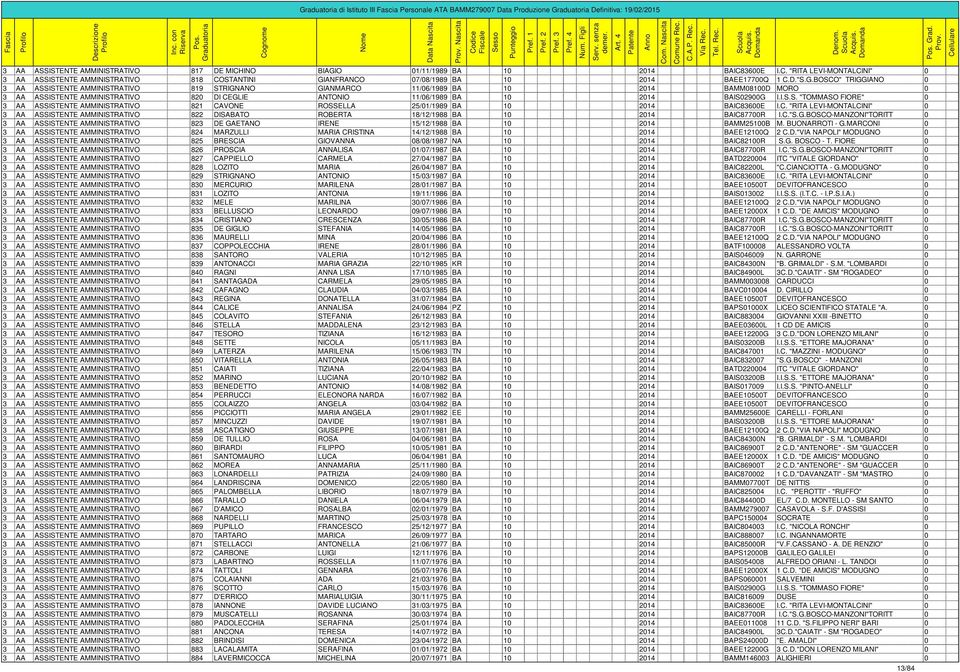 BOSCO" TRIGGIANO 0 3 AA ASSISTENTE AMMINISTRATIVO 819 STRIGNANO GIANMARCO 11/06/1989 BA 10 2014 BAMM08100D MORO 0 3 AA ASSISTENTE AMMINISTRATIVO 820 DI CEGLIE ANTONIO 11/06/1989 BA 10 2014 BAIS02900G