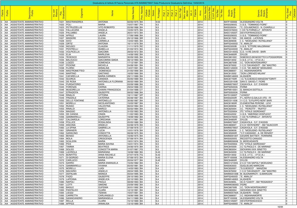 CHIARULLI 0 3 AA ASSISTENTE AMMINISTRATIVO 1024 FALLACARA ANGELA 10/05/1975 BA 9,5 2014 BAEE076003 1 CD."N.