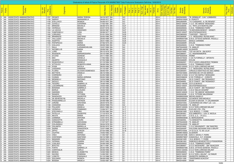 DE RENZIO" 0 3 AA ASSISTENTE AMMINISTRATIVO 1160 COVELLI CATERINA 17/02/1961 BA 9,3 2014 BAEE12000X 1 C.D. "DE AMICIS" MODUGNO 0 3 AA ASSISTENTE AMMINISTRATIVO 1161 BRINDISI MICHELE 06/08/1972 BA 9,27 2014 BAIC83600E I.