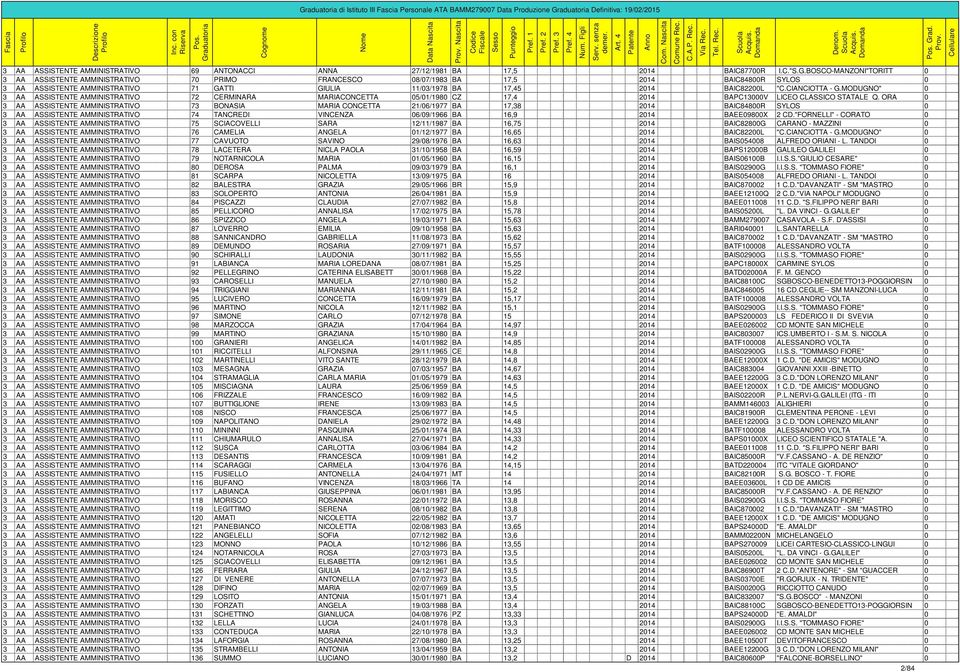"C.CIANCIOTTA - G.MODUGNO" 0 3 AA ASSISTENTE AMMINISTRATIVO 72 CERMINARA MARIACONCETTA 05/01/1980 CZ 17,4 2014 BAPC13000V LICEO CLASSICO STATALE Q.