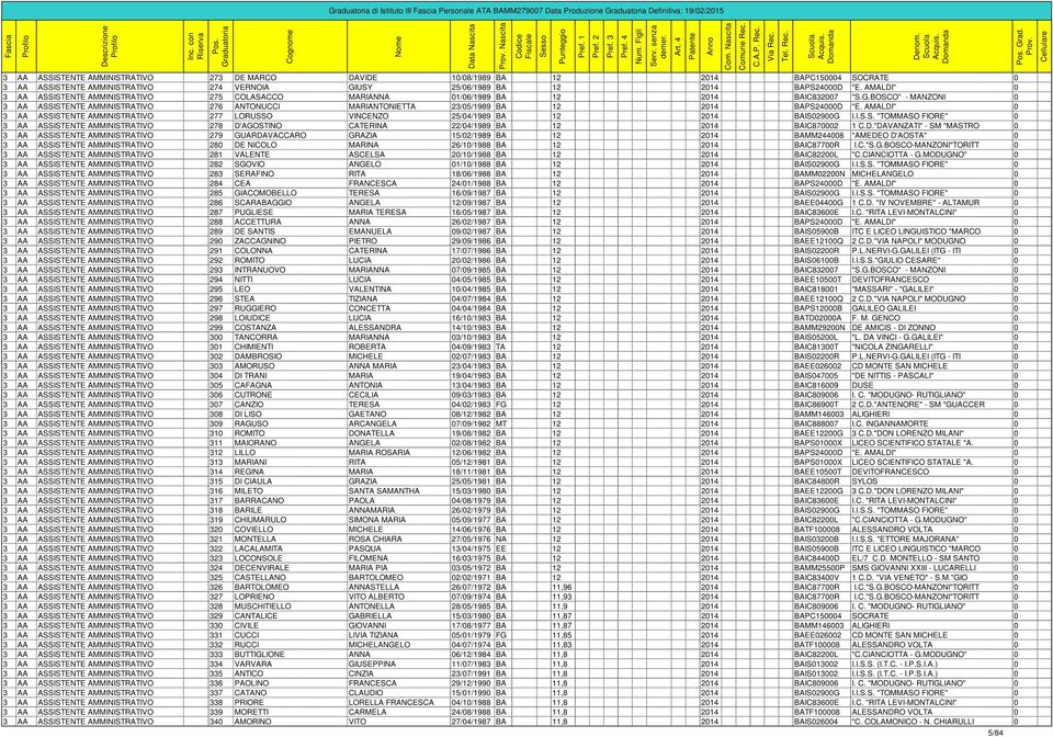 BOSCO" - MANZONI 0 3 AA ASSISTENTE AMMINISTRATIVO 276 ANTONUCCI MARIANTONIETTA 23/05/1989 BA 12 2014 BAPS24000D "E.
