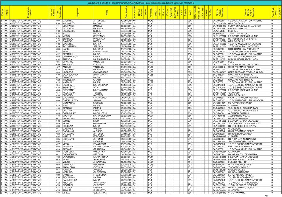 "DAVANZATI" - SM "MASTRO 0 3 AA ASSISTENTE AMMINISTRATIVO 410 MANCAZZO MARINA 09/05/1980 LE 11,4 2014 BAPS12000B GALILEO GALILEI 0 3 AA ASSISTENTE AMMINISTRATIVO 411 LOMBARDI DANIELE 02/05/1991 BA