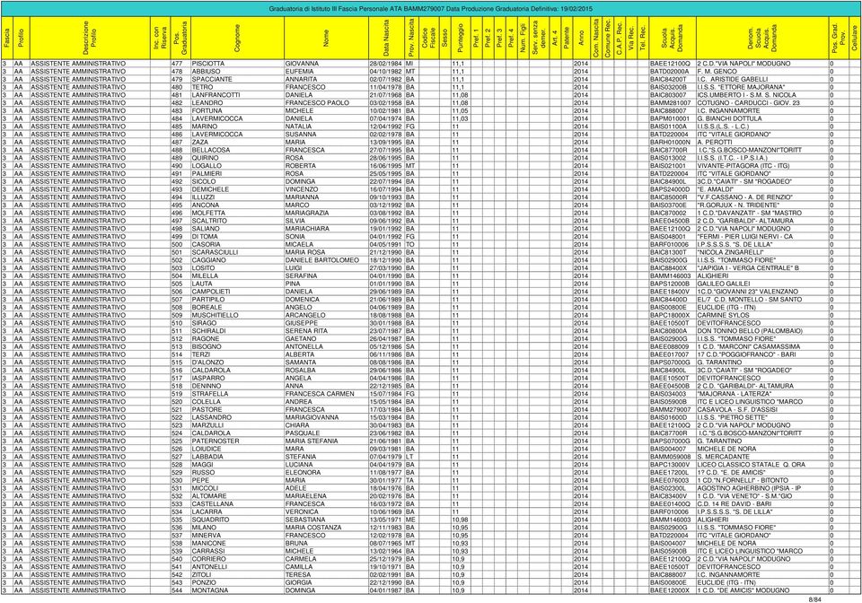 C. ARISTIDE GABELLI 0 3 AA ASSISTENTE AMMINISTRATIVO 480 TETRO FRANCESCO 11/04/1978 BA 11,1 2014 BAIS03200B I.I.S.S. "ETTORE MAJORANA" 0 3 AA ASSISTENTE AMMINISTRATIVO 481 LANFRANCOTTI DANIELA 21/07/1968 BA 11,08 2014 BAIC803007 ICS.