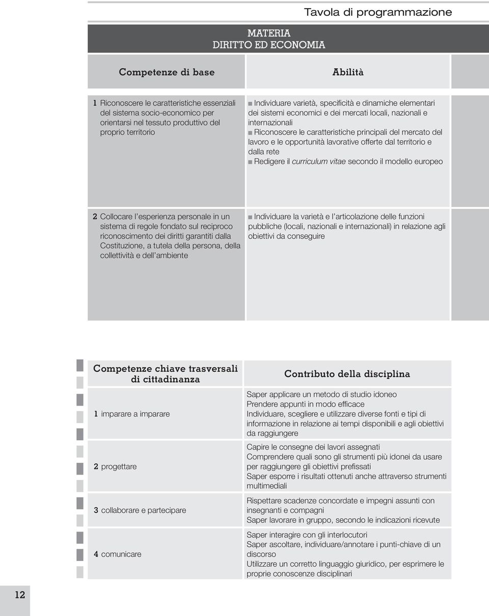 del lavoro e le opportunità lavorative offerte dal territorio e dalla rete Redigere il curriculum vitae secondo il modello europeo 2 Collocare l esperienza personale in un sistema di regole fondato