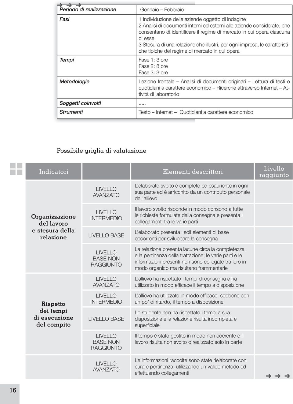 ore Fase 2: 8 ore Fase 3: 3 ore Lezione frontale Analisi di documenti originari Lettura di testi e quotidiani a carattere economico Ricerche attraverso Internet Attività di laboratorio Soggetti