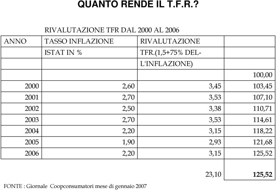 ? RIVALUTAZIONE TFR DAL 2000 AL 2006 ANNO TASSO INFLAZIONE RIVALUTAZIONE ISTAT IN % TFR.