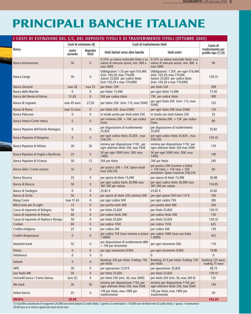 conto corrente deposito titoli Antonveneta 50 0 Carige 50 0 titoli italiani verso altre banche 0,10% su valore nominale titolo o su valore di mercato azioni, min.