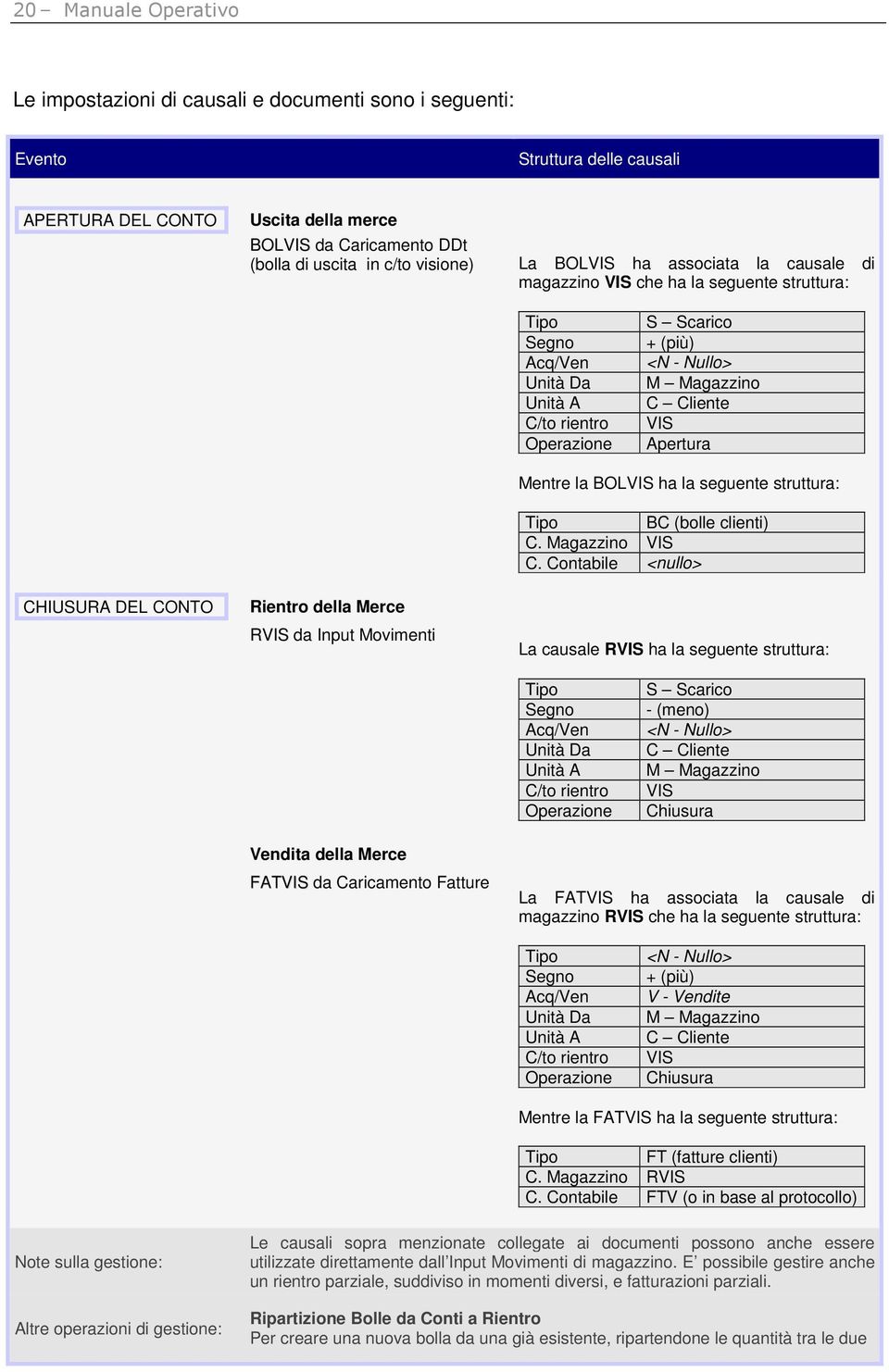 Cliente VIS Apertura CHIUSURA DEL CONTO Rientro della Merce RVIS da Input Movimenti Mentre la BOLVIS ha la seguente struttura: Tipo BC (bolle clienti) C. Magazzino VIS C.