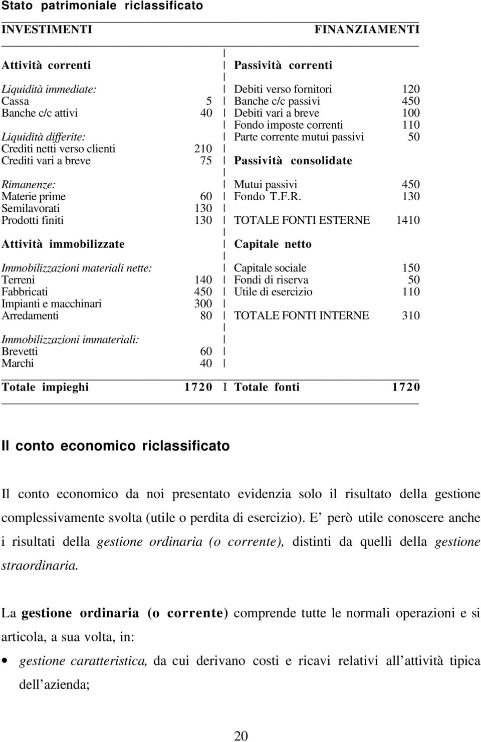 passivi 450 Materie prime 60 Fondo T.F.R.