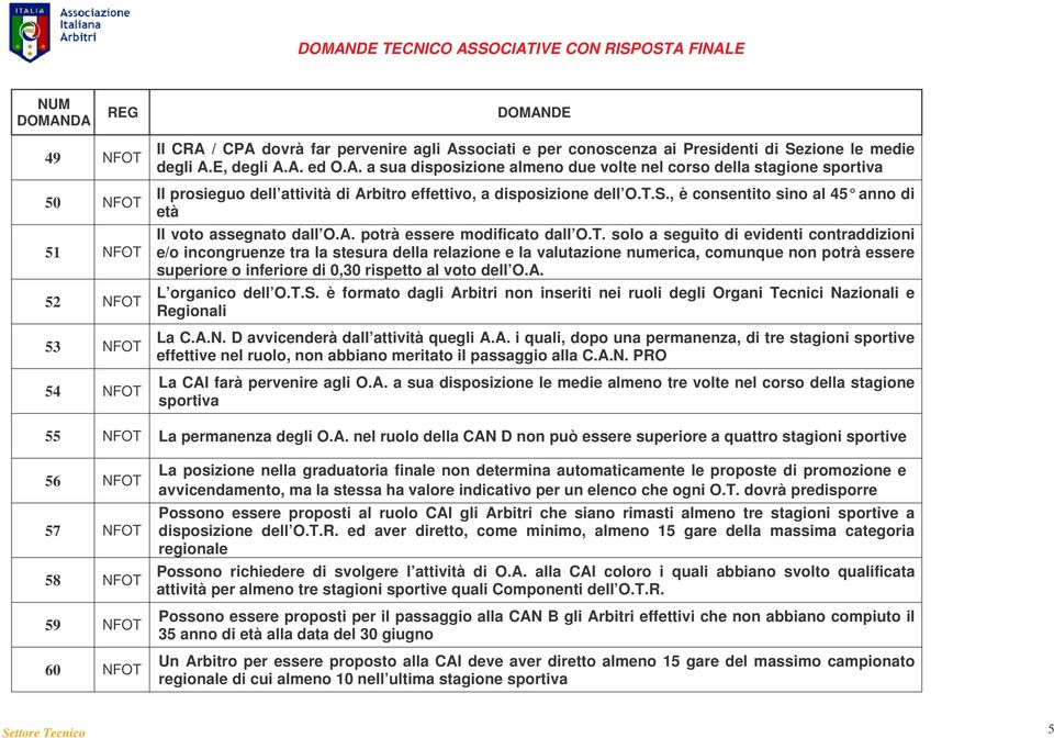 A. L organico dell O.T.S. è formato dagli Arbitri non inseriti nei ruoli degli Organi Tecnici Nazionali e Regionali La C.A.N. D avvicenderà dall attività quegli A.A. i quali, dopo una permanenza, di tre stagioni sportive effettive nel ruolo, non abbiano meritato il passaggio alla C.