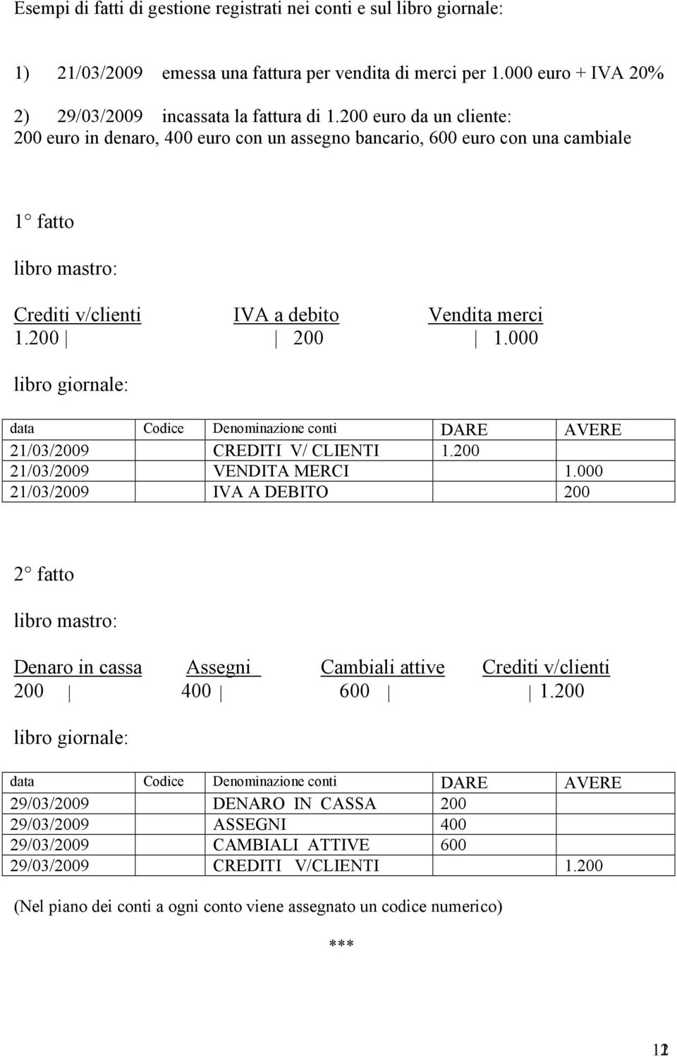 000 libro giornale: data Codice Denominazione conti DARE AVERE 21/03/2009 CREDITI V/ CLIENTI 1.200 21/03/2009 VENDITA MERCI 1.