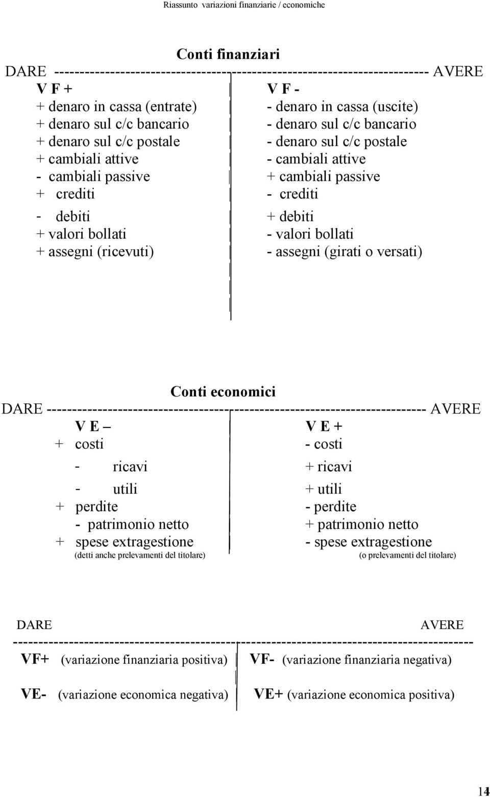 crediti - crediti - debiti + debiti + valori bollati - valori bollati + assegni (ricevuti) - assegni (girati o versati) Conti economici DARE