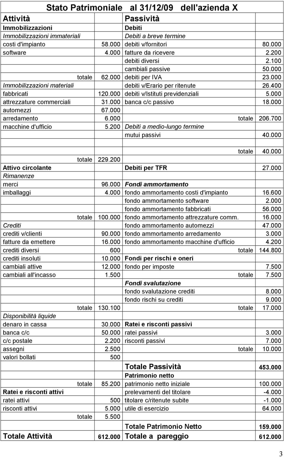 400 fabbricati 120.000 debiti v/istituti previdenziali 5.000 attrezzature commerciali 31.000 banca c/c passivo 18.000 automezzi 67.000 arredamento 6.000 totale 206.700 macchine d'ufficio 5.