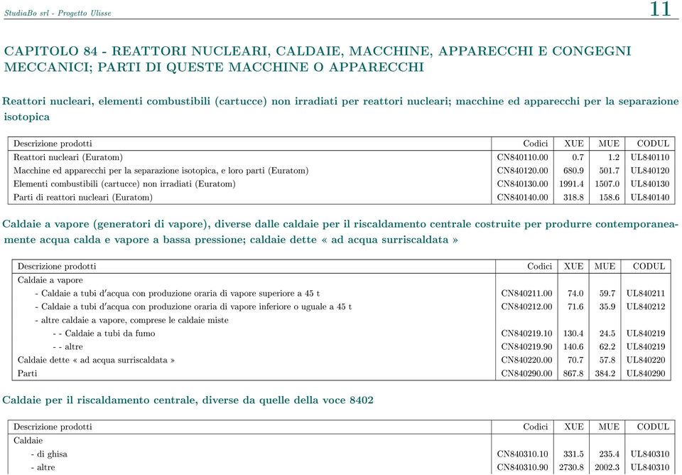 2 UL840110 Macchine ed apparecchi per la separazione isotopica, e loro parti (Euratom) CN840120.00 680.9 501.7 UL840120 Elementi combustibili (cartucce) non irradiati (Euratom) CN840130.00 1991.