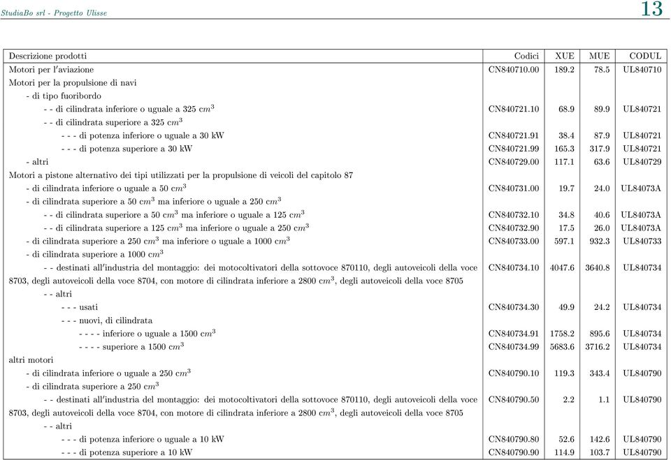 9 UL840721 - - di cilindrata superiore a 325 cm 3 - - - di potenza inferiore o uguale a 30 kw CN840721.91 38.4 87.9 UL840721 - - - di potenza superiore a 30 kw CN840721.99 165.3 317.