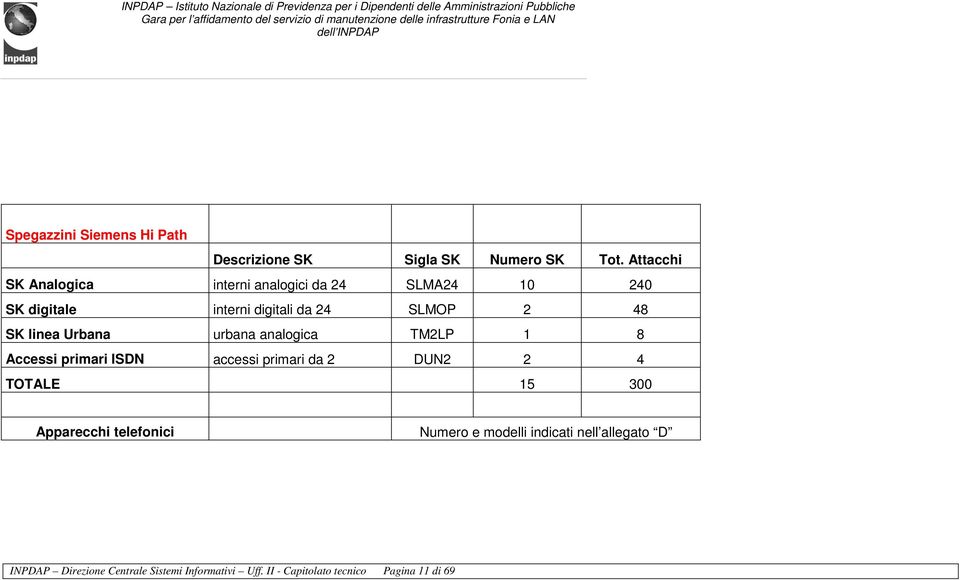 linea Urbana urbana analogica TM2LP 1 8 Accessi primari ISDN accessi primari da 2 DUN2 2 4 TOTALE 15 300
