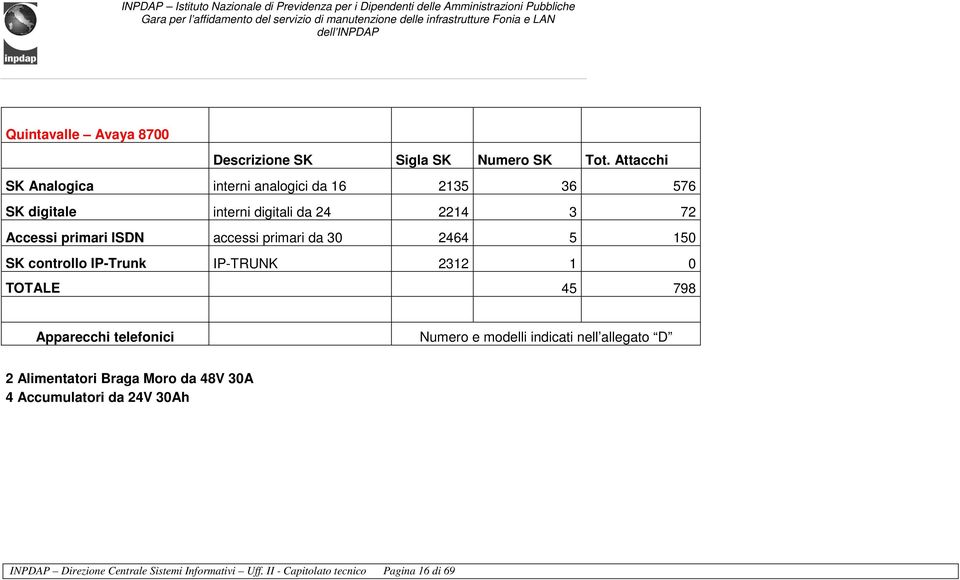 ISDN accessi primari da 30 2464 5 150 SK controllo IP-Trunk IP-TRUNK 2312 1 0 TOTALE 45 798 Apparecchi telefonici Numero e