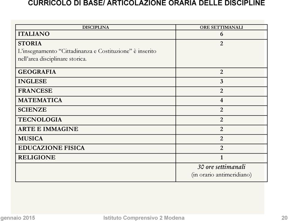 GEOGRAFIA 2 INGLESE 3 FRANCESE 2 MATEMATICA 4 SCIENZE 2 TECNOLOGIA 2 ARTE E IMMAGINE 2 MUSICA 2