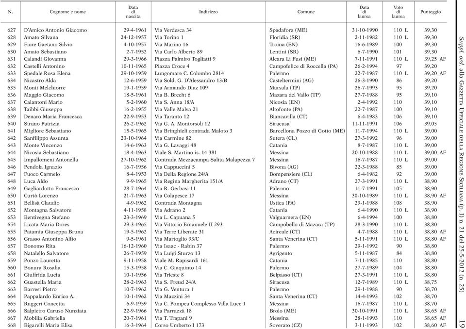 Alcara Li Fusi (ME) 7-11-1991 110 L 39,25 AF 632 Castelli Antonino 10-11-1965 Piazza Croce 4 Campofelice di Roccella (PA) 26-2-1994 97 39,20 633 Spedale Rosa Elena 29-10-1959 Lungomare C.