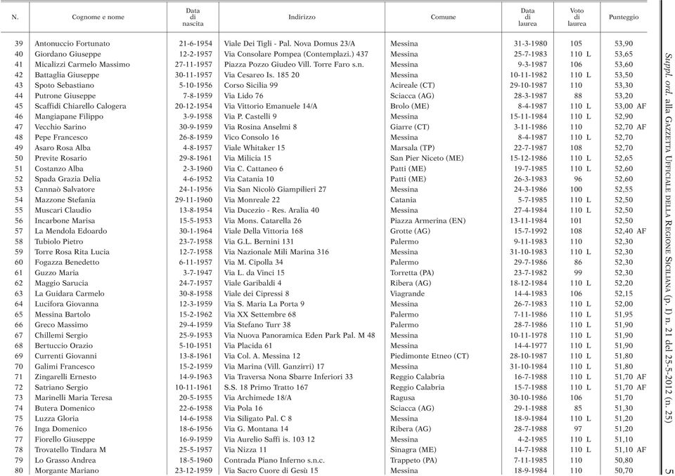 185 20 Messina 10-11-1982 110 L 53,50 43 Spoto Sebastiano 5-10-1956 Corso Sicilia 99 Acireale (CT) 29-10-1987 110 53,30 44 Putrone Giuseppe 7-8-1959 Via Lido 76 Sciacca (AG) 28-3-1987 88 53,20 45
