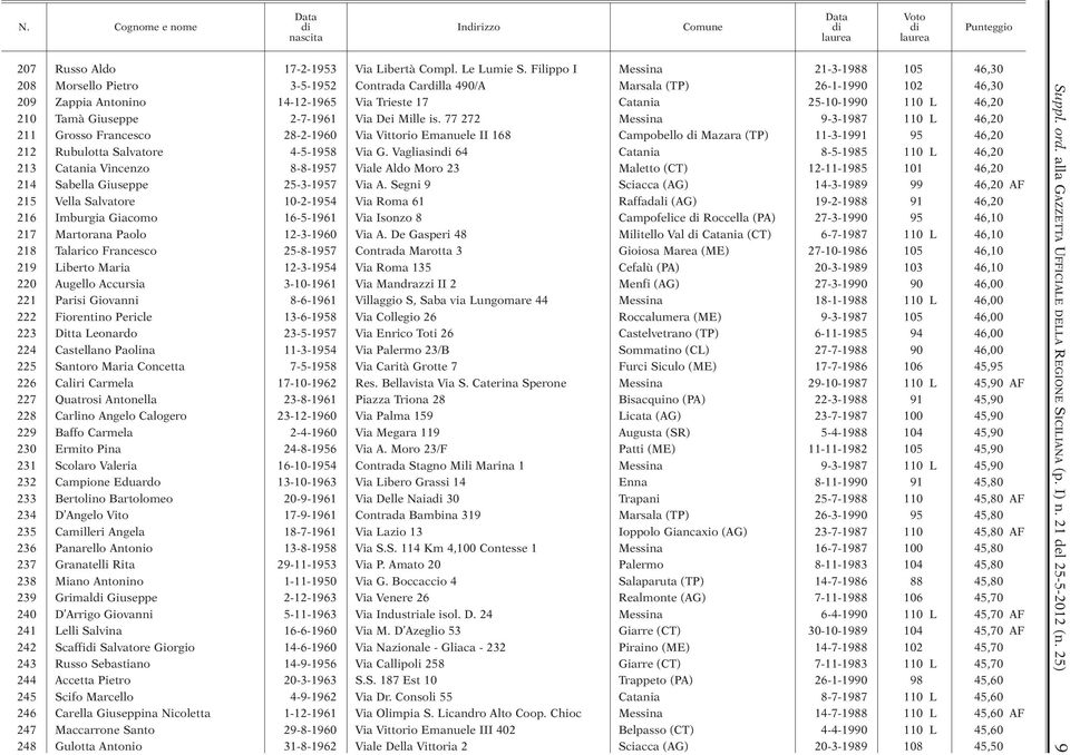 46,20 210 Tamà Giuseppe 2-7-1961 Via Dei Mille is.