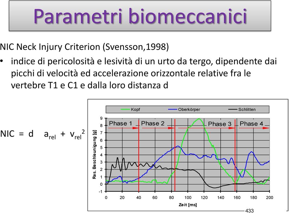 orizzontale relative fra le vertebre T1 e C1 e dalla loro distanza d Kopf Oberkörper Schlitten NIC = d