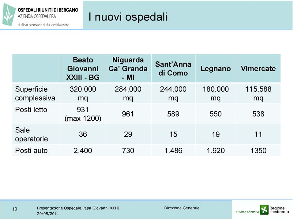 000 mq Sant Anna di Como 244.000 mq Legnano 180.000 mq Vimercate 115.