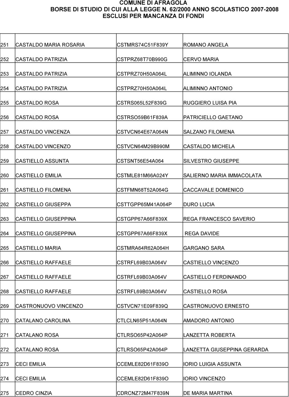 258 CASTALDO VINCENZO CSTVCN64M29B990M CASTALDO MICHELA 259 CASTIELLO ASSUNTA CSTSNT56E54A064 SILVESTRO GIUSEPPE 260 CASTIELLO EMILIA CSTMLE81M66A024Y SALIERNO MARIA IMMACOLATA 261 CASTIELLO FILOMENA